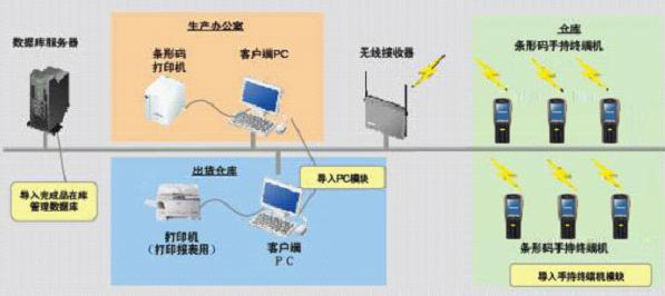 仓库管理系统构成