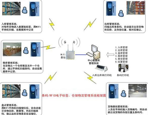 仓库管理系统拓扑图