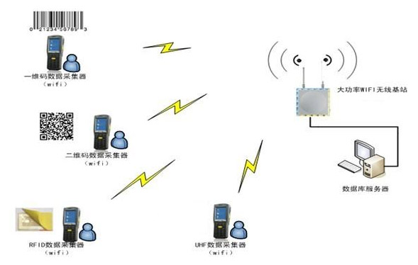 仓库管理系统应用拓扑图