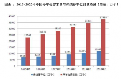 全国几大城市停车行业的发展状况