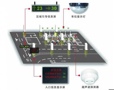 车位引导系统工作原理及三种通讯方式