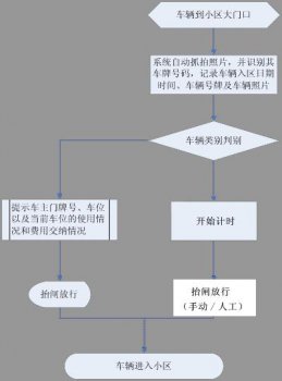 车牌识别系统车辆进出场流程