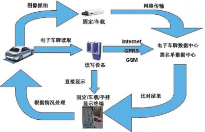 电子车牌RFID技术在智能交通上的运用