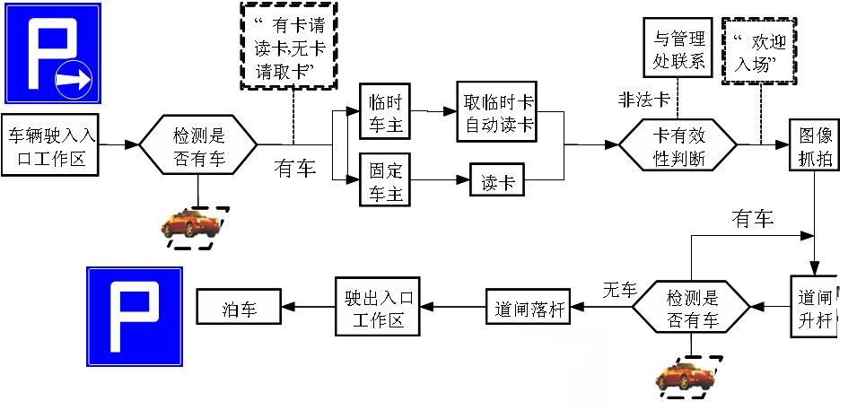 停车场入场流程图