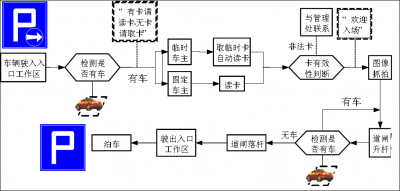 龙8智能停车场系统入口工作流程