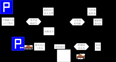 智能停车场系统出口工作流程