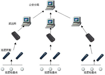 什么是电子巡更系统?