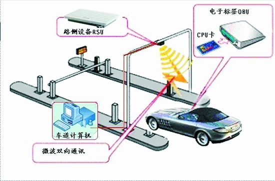 ETC停车场系统