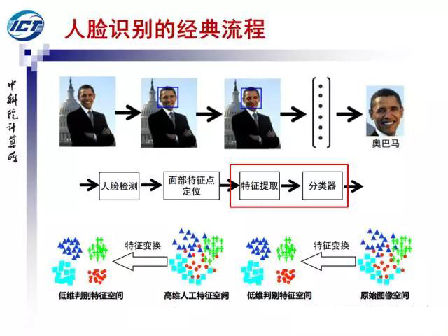 人脸识别发展脉络