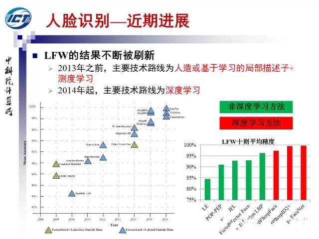 人脸识别发展脉络