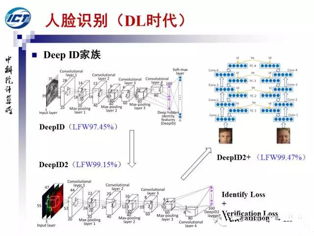 人脸识别发展脉络