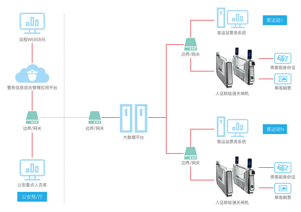 轨道交通闸机系统拓扑图