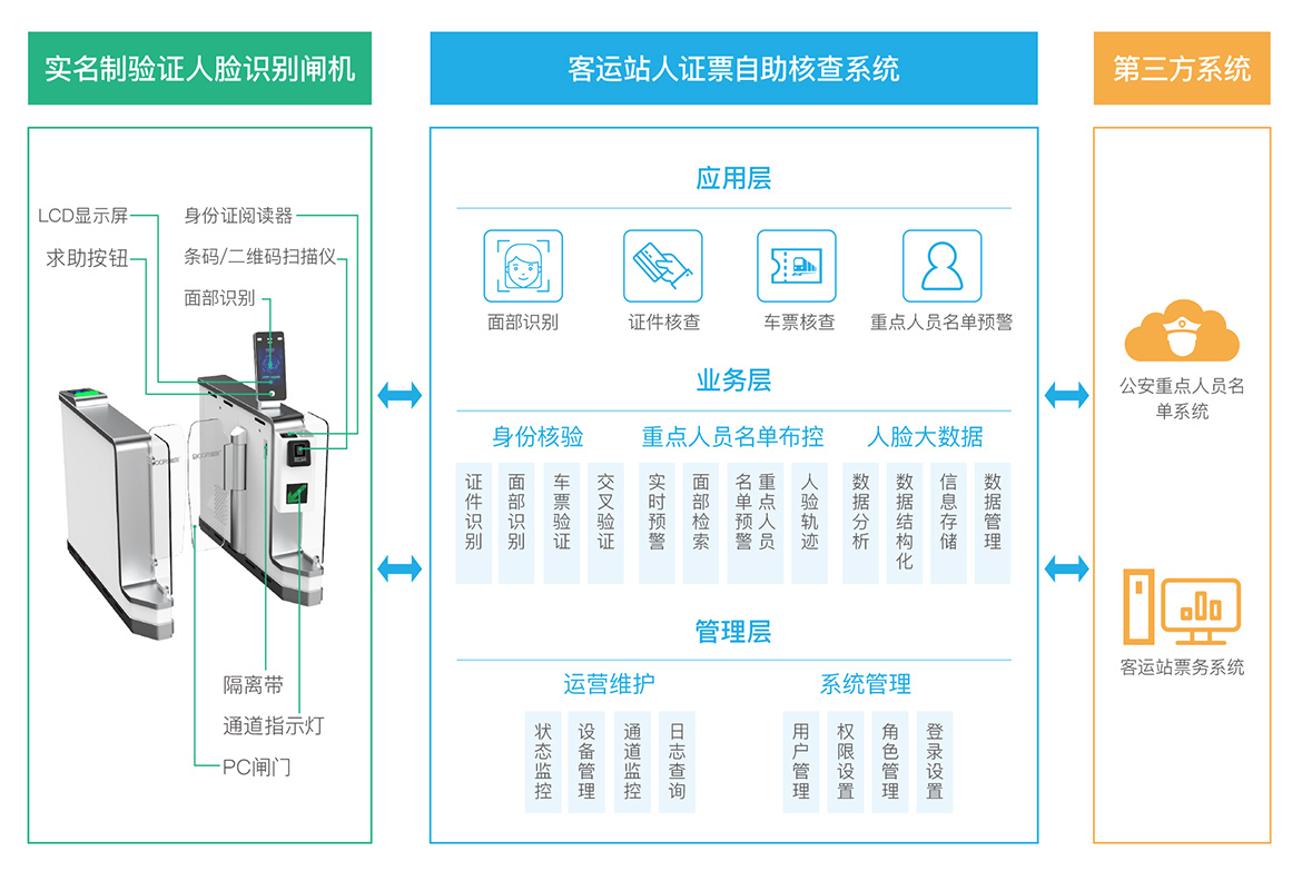 轨道交通闸机系统拓扑图